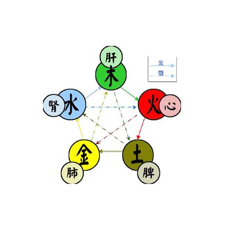 火生什麼|五行(對萬事萬物的取象比類):簡介介紹,涵義解析,初始含義,對應關。